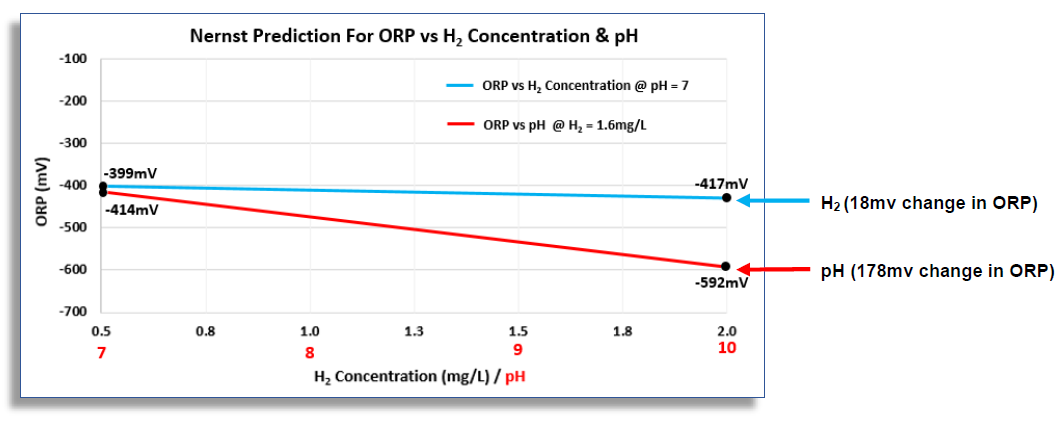 Nernst Prediction GRaph ORP H2